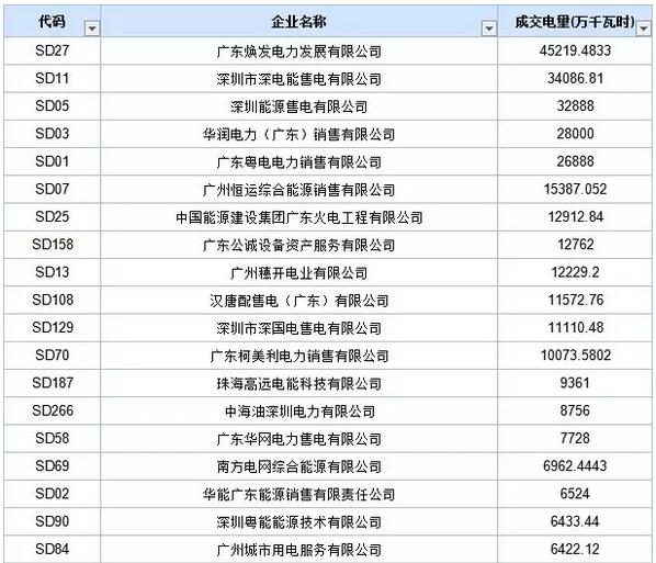 歷史三年新低！廣東11月月競價差僅為-34.75厘/千瓦時