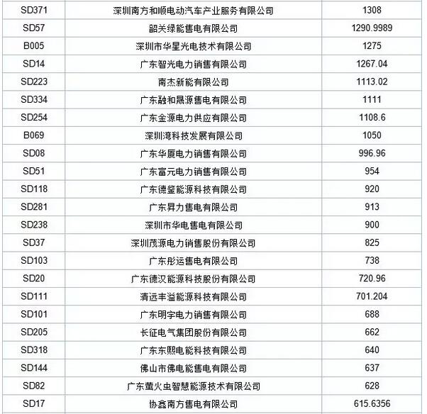 歷史三年新低！廣東11月月競價差僅為-34.75厘/千瓦時