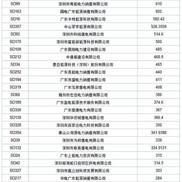 歷史三年新低！廣東11月月競價差僅為-34.75厘/千瓦時