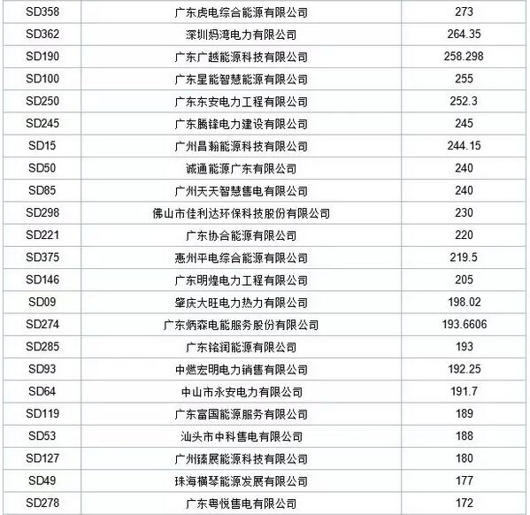 歷史三年新低！廣東11月月競價差僅為-34.75厘/千瓦時
