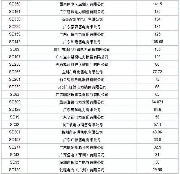歷史三年新低！廣東11月月競價差僅為-34.75厘/千瓦時