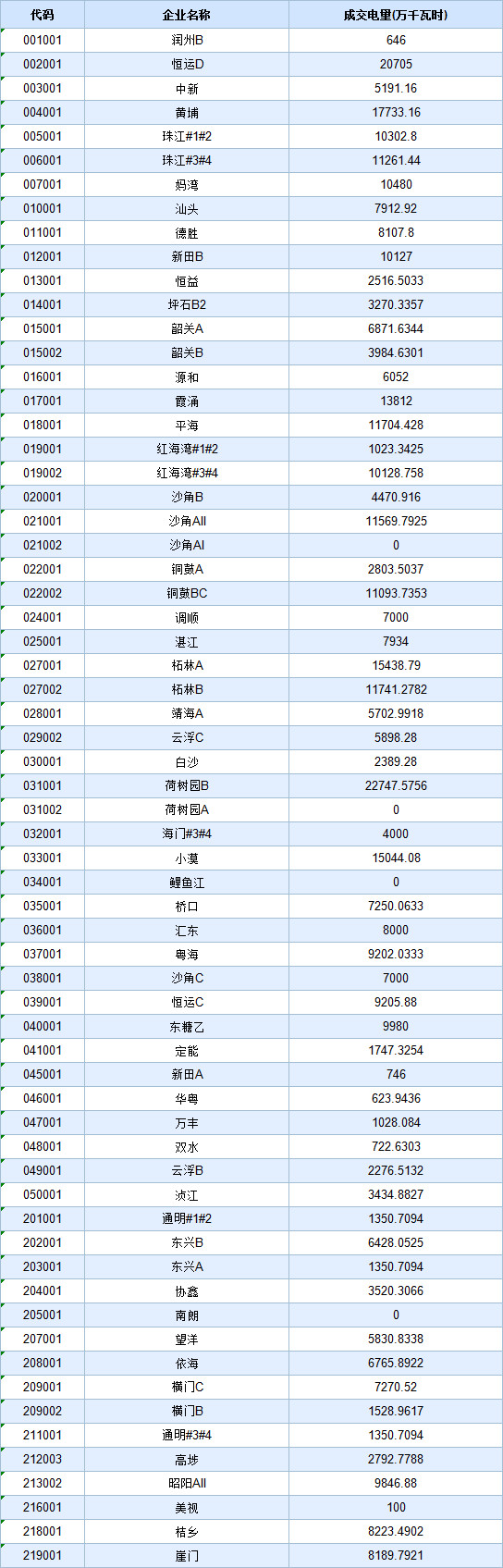 歷史三年新低！廣東11月月競價差僅為-34.75厘/千瓦時