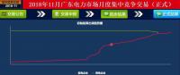 歷史三年新低！廣東11月月競價差僅為-34.75厘/千瓦時