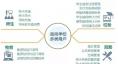  智慧能源監(jiān)控系統(tǒng)  臨港校區(qū)智慧校園較之普通大學，擁有新能源微電網的智慧校園可比正常校園能耗降低約25%，具有復制推廣的示范意義。