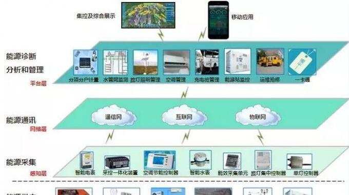 智慧能源管控系統(tǒng)  通常校內財務、物業(yè)、后勤等部門的信息系統(tǒng)并不打通，而在能源監(jiān)控系統(tǒng)中，各個分系統(tǒng)的底層數(shù)據(jù)是一體化的，這成為“智慧校園”節(jié)能減排的信息化基礎架構。