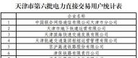 137家！天津第六批擬參加電力直接交易用戶名單
