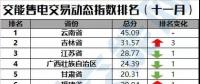 【售電指數(shù)】最新交易指數(shù)出爐，全國動態(tài)一首掌握