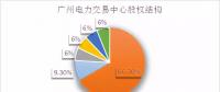 倒計時！電力交易機構(gòu)股份制改造已不足兩月，各省進展如何？