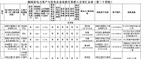 124家！湖南直接交易市場主體準入目錄（第二十四批）