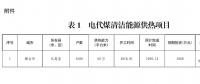 煙臺：原則上不再新建天然氣熱電聯(lián)產(chǎn)和天然氣化工項(xiàng)目