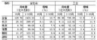 湖南1-10月全社會用電量同比增長10.7% 一、三次產(chǎn)業(yè)用電量增速回落