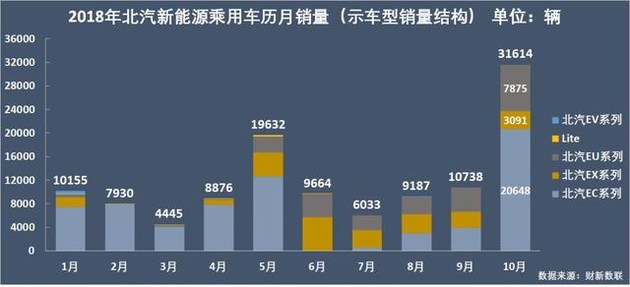 新能源乘用車企爭(zhēng)霸：北汽奪冠，華泰超越上汽，都是因?yàn)锳00