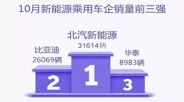 新能源乘用車企爭(zhēng)霸：北汽奪冠，華泰超越上汽，都是因?yàn)锳00