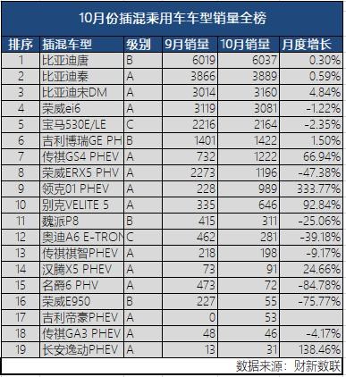 新能源乘用車企爭(zhēng)霸：北汽奪冠，華泰超越上汽，都是因?yàn)锳00
