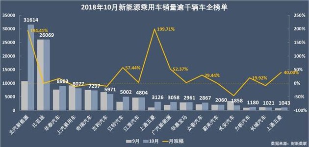 新能源乘用車企爭(zhēng)霸：北汽奪冠，華泰超越上汽，都是因?yàn)锳00