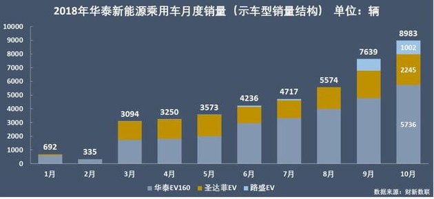 新能源乘用車企爭(zhēng)霸：北汽奪冠，華泰超越上汽，都是因?yàn)锳00