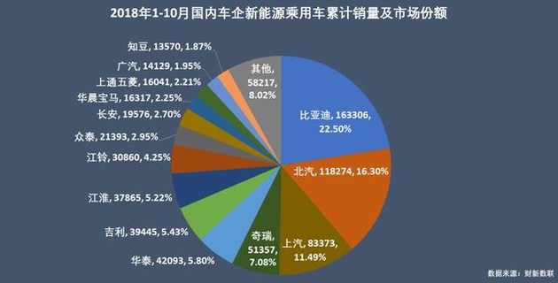 新能源乘用車企爭(zhēng)霸：北汽奪冠，華泰超越上汽，都是因?yàn)锳00