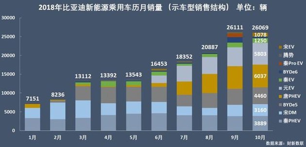 新能源乘用車企爭(zhēng)霸：北汽奪冠，華泰超越上汽，都是因?yàn)锳00