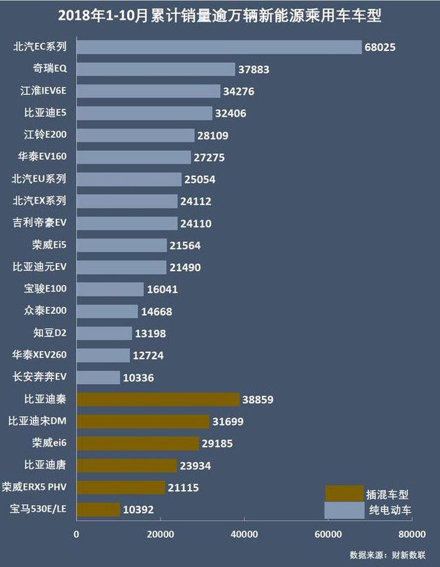 新能源乘用車企爭(zhēng)霸：北汽奪冠，華泰超越上汽，都是因?yàn)锳00
