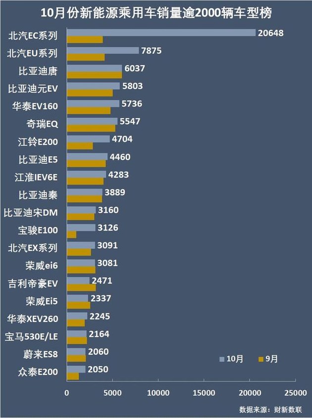 新能源乘用車企爭(zhēng)霸：北汽奪冠，華泰超越上汽，都是因?yàn)锳00