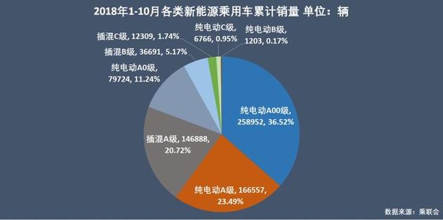 新能源乘用車企爭(zhēng)霸：北汽奪冠，華泰超越上汽，都是因?yàn)锳00
