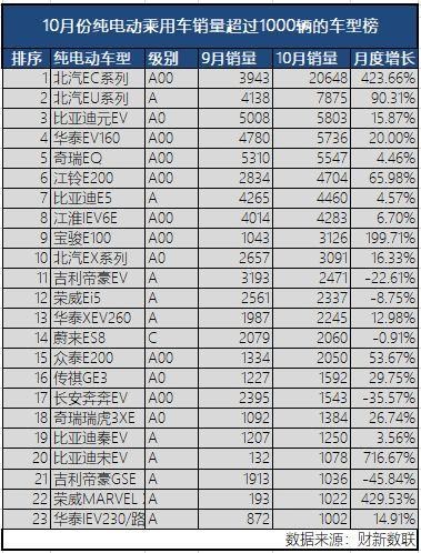 新能源乘用車企爭(zhēng)霸：北汽奪冠，華泰超越上汽，都是因?yàn)锳00