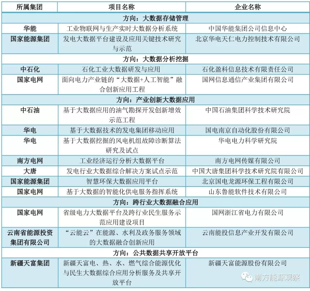 大唐、南網(wǎng)、中石化，能源央企的數(shù)字化轉(zhuǎn)型哪家更犀利？