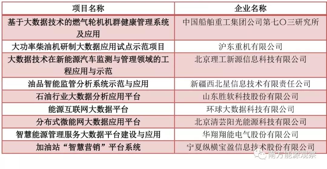 大唐、南網(wǎng)、中石化，能源央企的數(shù)字化轉(zhuǎn)型哪家更犀利？