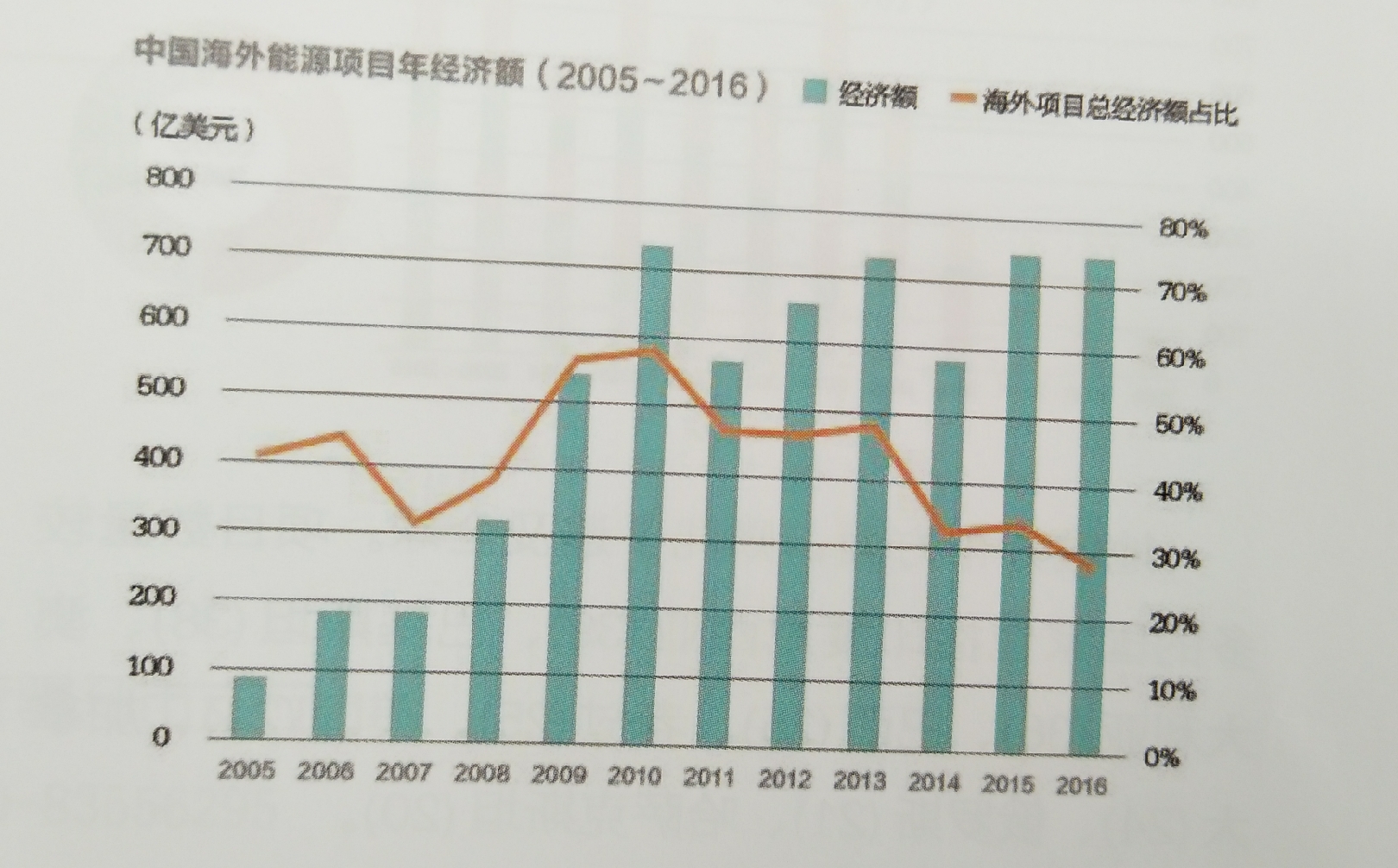 中國能源企業(yè)進(jìn)軍海外央企仍是排頭兵
