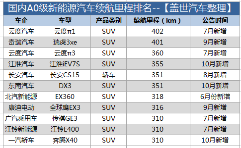 盤點國內(nèi)電動車?yán)m(xù)航 行駛里程真的不夠用么？