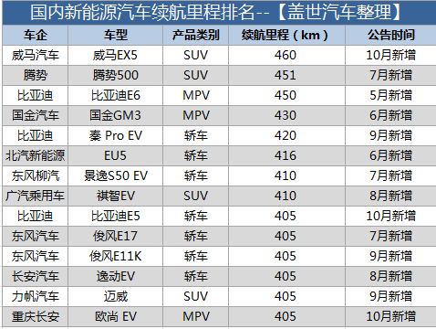 盤點國內(nèi)電動車?yán)m(xù)航 行駛里程真的不夠用么？