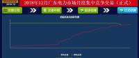 再度冰涼！廣東12月月競價差僅為-34.50厘/千瓦時（附成交明細(xì)）
