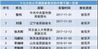 十九大以來(lái)20余能源“老虎”被查處 最多貪逾1億元、有2427張存折