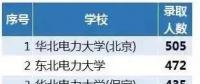 從2018年國(guó)家電網(wǎng)錄取人數(shù)看原電力部屬院校影響力，支持華電！