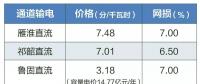 2019年特高壓雁淮直流、祁韶直流、魯固直流年度雙邊協(xié)商交易：預計規(guī)模共620億千瓦時
