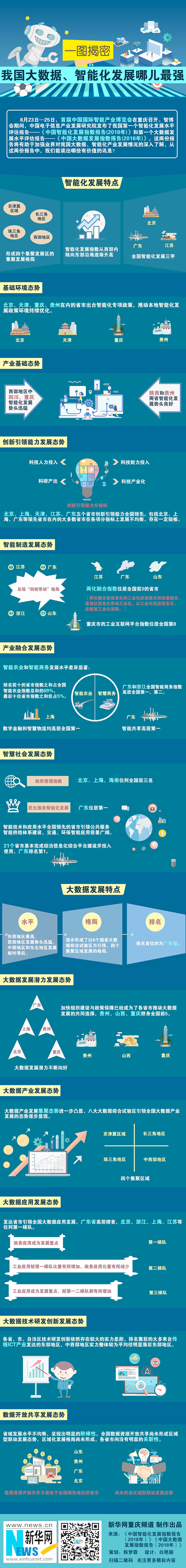 一圖揭密：我國大數(shù)據(jù)、智能化發(fā)展哪兒最強