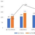 寧德時(shí)代電芯成本被日韓兩強(qiáng)吊打？對 也不對