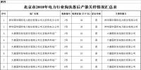 北京市2018年電力行業(yè)淘汰落后產(chǎn)能關停情況：12家電廠計188萬千瓦落后產(chǎn)能實現(xiàn)關停
