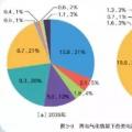 國(guó)家電網(wǎng)權(quán)威研究報(bào)告：未來20年，光伏、風(fēng)電總裝機(jī)將是現(xiàn)在的10倍！