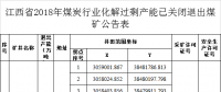 江西省2018年煤炭行業(yè)化解過剩產(chǎn)能情況：關閉73處煤礦