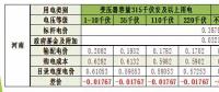 河南電力市場(chǎng)交易情況淺析：參與市場(chǎng)交易的售電公司130家左右 占比37%