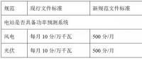 西北電網(wǎng)即將實施的新版“兩個細則”將對風電、光伏產(chǎn)生多大影響？如何破局？