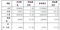 河南2018年11月電力供需情況：全社會用電量同比增長3.04%