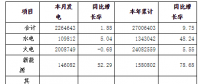 河南2018年11月電力供需情況：全社會(huì)用電量同比增長(zhǎng)3.04%