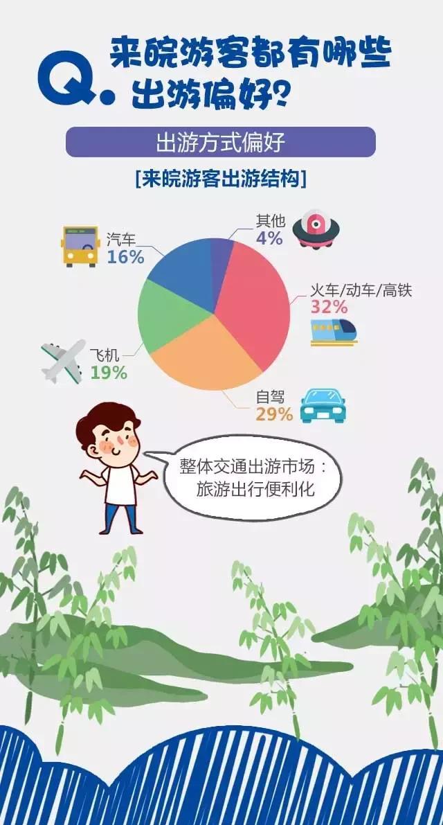 2018安徽旅游市場大數(shù)據(jù)報告，新鮮出爐！