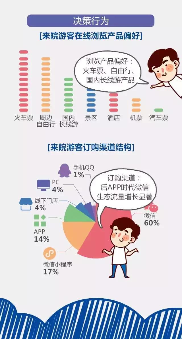 2018安徽旅游市場大數(shù)據(jù)報告，新鮮出爐！