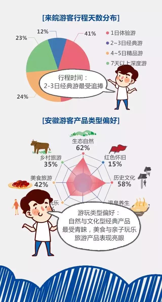 2018安徽旅游市場大數(shù)據(jù)報告，新鮮出爐！