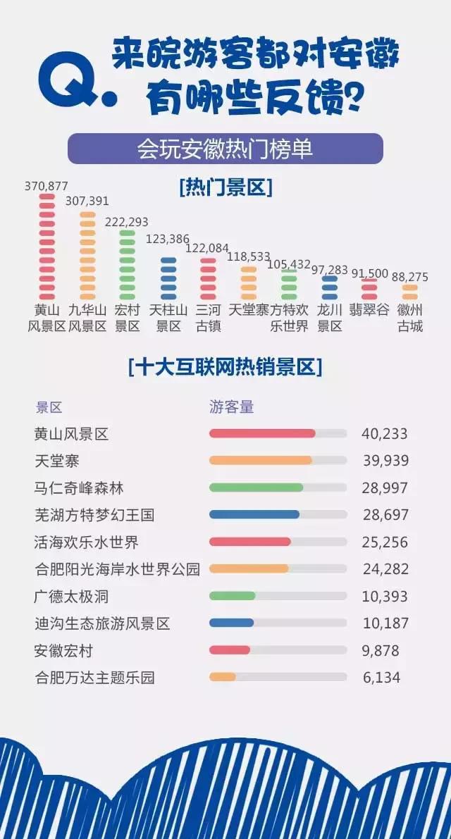 2018安徽旅游市場大數(shù)據(jù)報告，新鮮出爐！