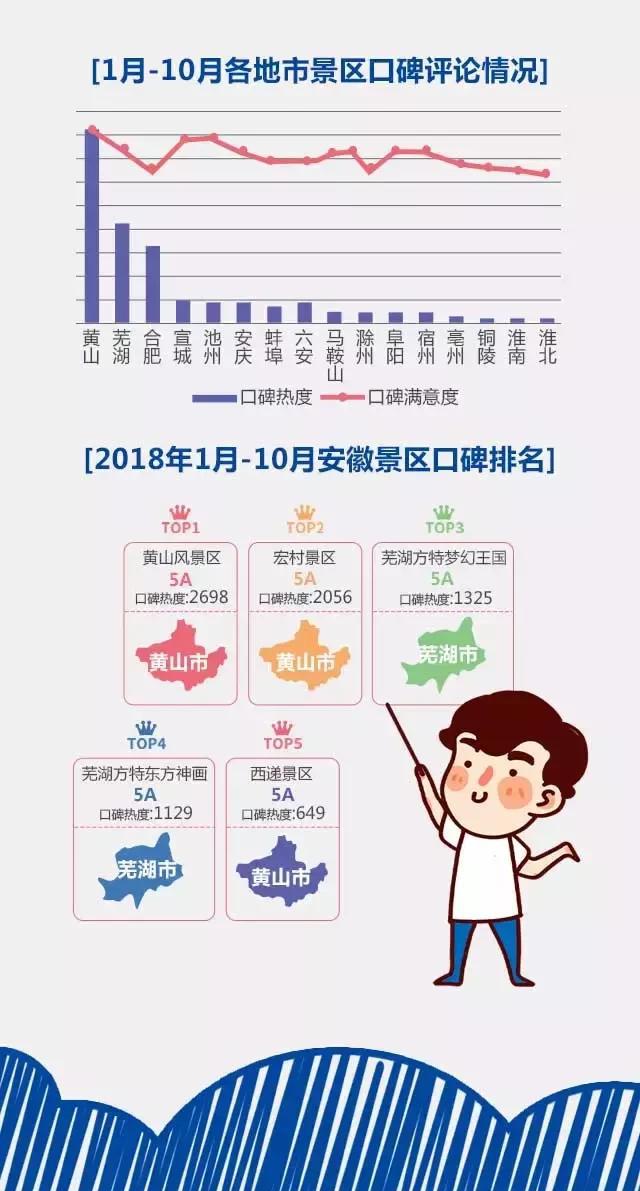 2018安徽旅游市場大數(shù)據(jù)報告，新鮮出爐！