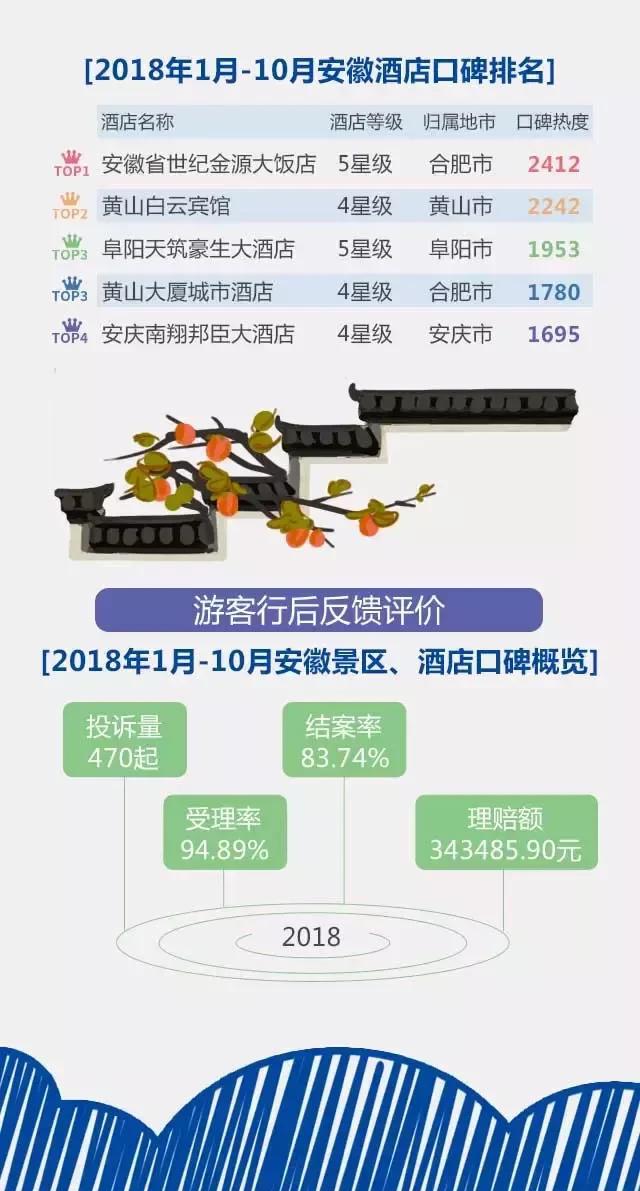 2018安徽旅游市場大數(shù)據(jù)報告，新鮮出爐！